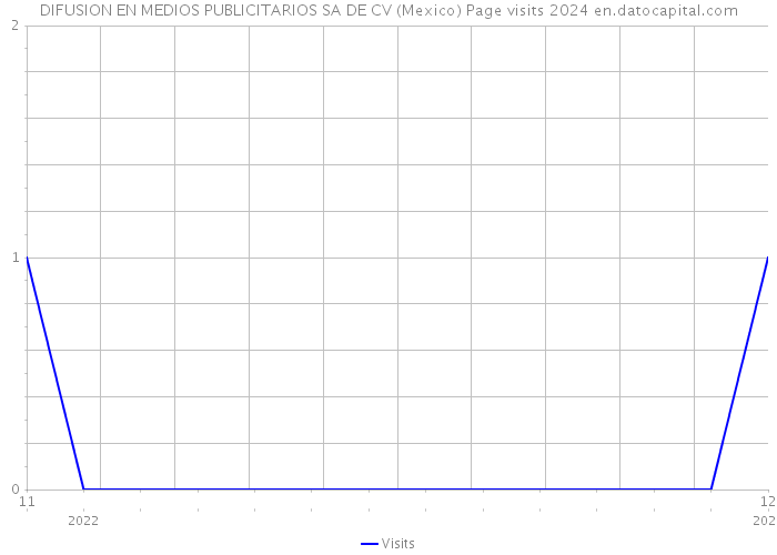 DIFUSION EN MEDIOS PUBLICITARIOS SA DE CV (Mexico) Page visits 2024 
