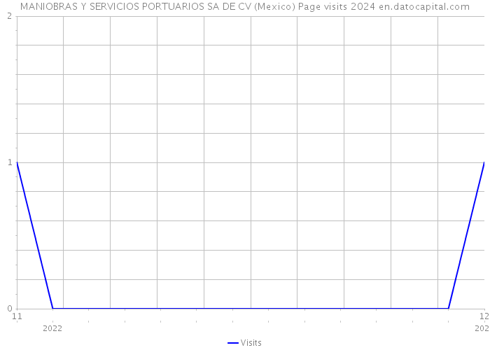 MANIOBRAS Y SERVICIOS PORTUARIOS SA DE CV (Mexico) Page visits 2024 