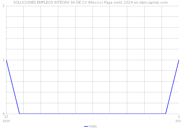 SOLUCIONES EMPLEOS INTEGRA SA DE CV (Mexico) Page visits 2024 