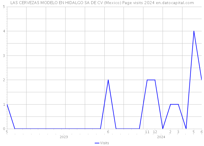 LAS CERVEZAS MODELO EN HIDALGO SA DE CV (Mexico) Page visits 2024 