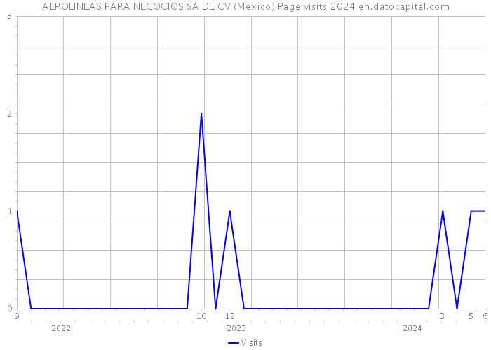 AEROLINEAS PARA NEGOCIOS SA DE CV (Mexico) Page visits 2024 