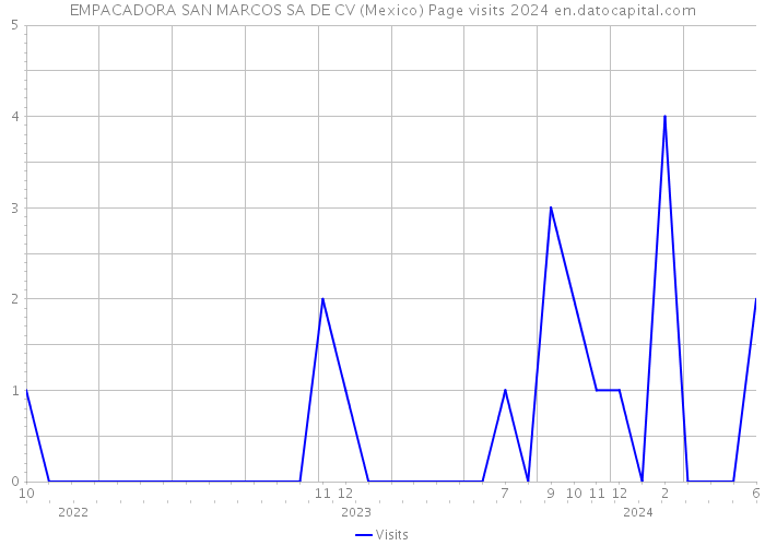 EMPACADORA SAN MARCOS SA DE CV (Mexico) Page visits 2024 