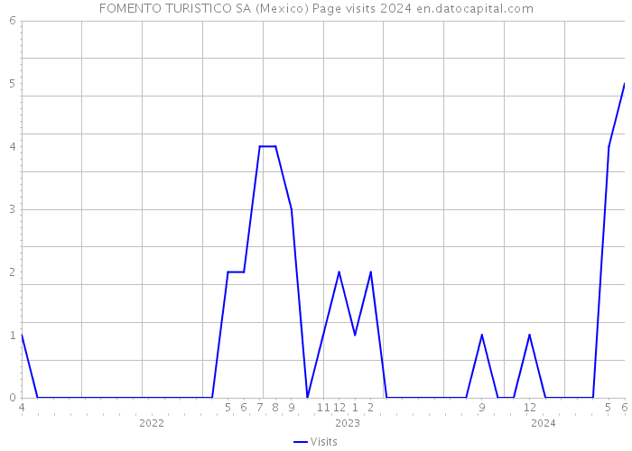 FOMENTO TURISTICO SA (Mexico) Page visits 2024 