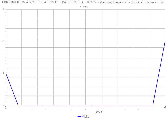 FRIGORIFICOS AGROPECUARIOS DEL PACIFICO S.A. DE C.V. (Mexico) Page visits 2024 