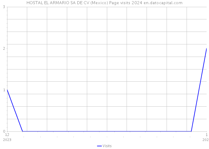 HOSTAL EL ARMARIO SA DE CV (Mexico) Page visits 2024 