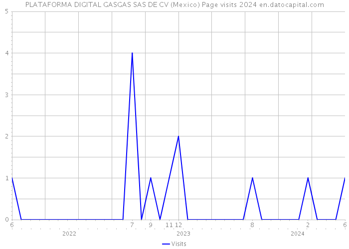 PLATAFORMA DIGITAL GASGAS SAS DE CV (Mexico) Page visits 2024 