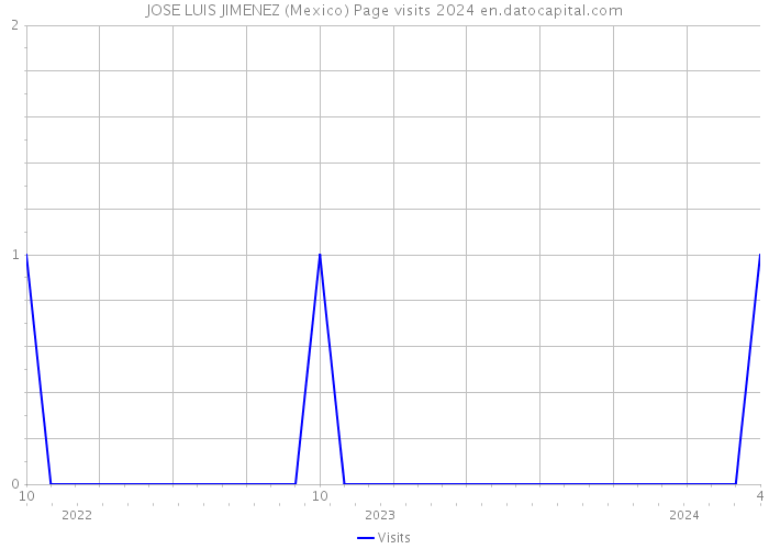 JOSE LUIS JIMENEZ (Mexico) Page visits 2024 