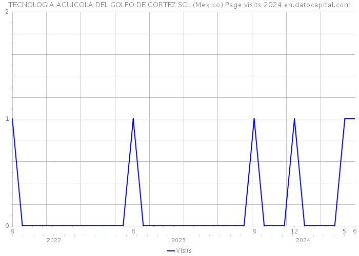 TECNOLOGIA ACUICOLA DEL GOLFO DE CORTEZ SCL (Mexico) Page visits 2024 