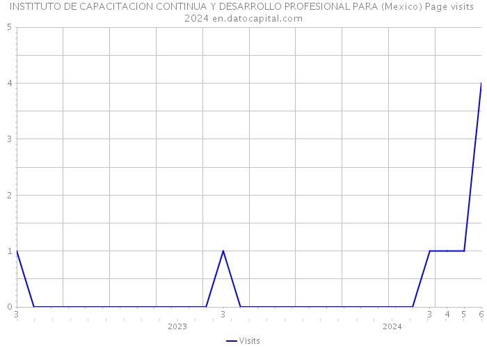 INSTITUTO DE CAPACITACION CONTINUA Y DESARROLLO PROFESIONAL PARA (Mexico) Page visits 2024 
