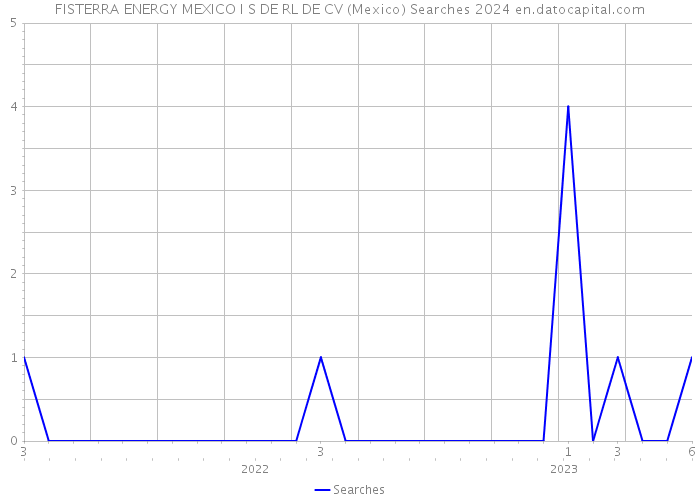 FISTERRA ENERGY MEXICO I S DE RL DE CV (Mexico) Searches 2024 