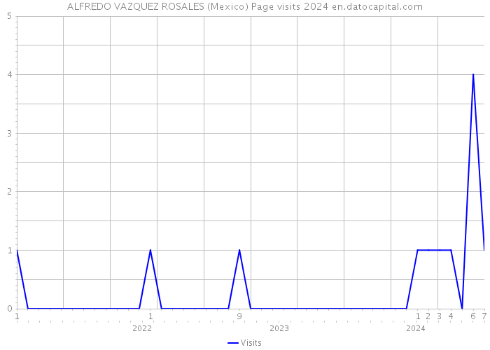 ALFREDO VAZQUEZ ROSALES (Mexico) Page visits 2024 