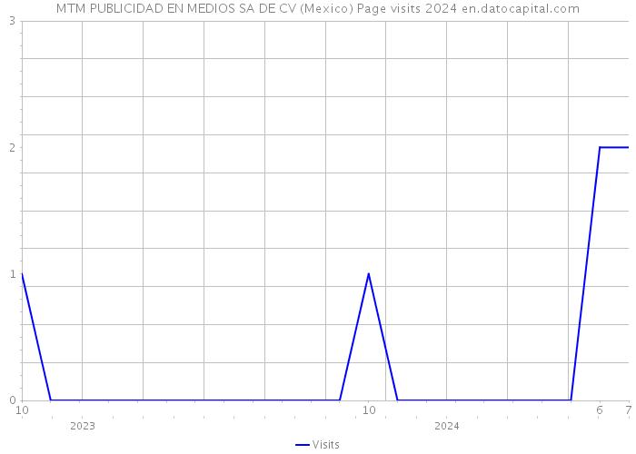 MTM PUBLICIDAD EN MEDIOS SA DE CV (Mexico) Page visits 2024 