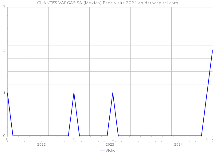 GUANTES VARGAS SA (Mexico) Page visits 2024 