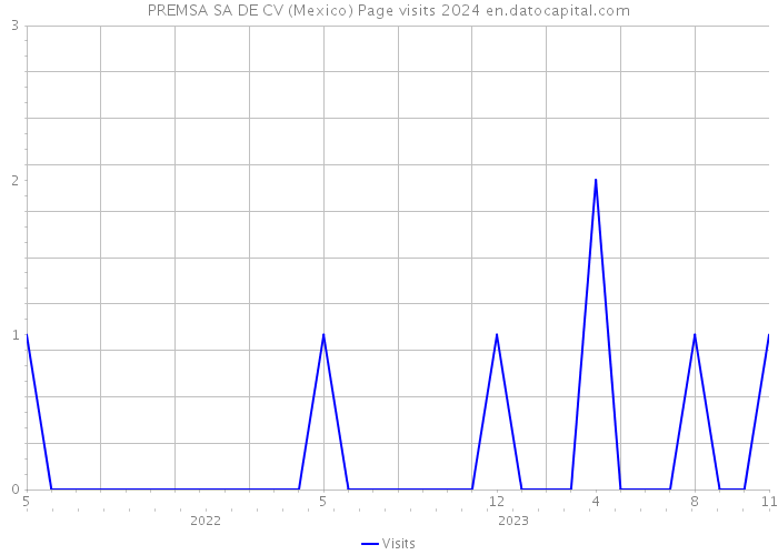 PREMSA SA DE CV (Mexico) Page visits 2024 