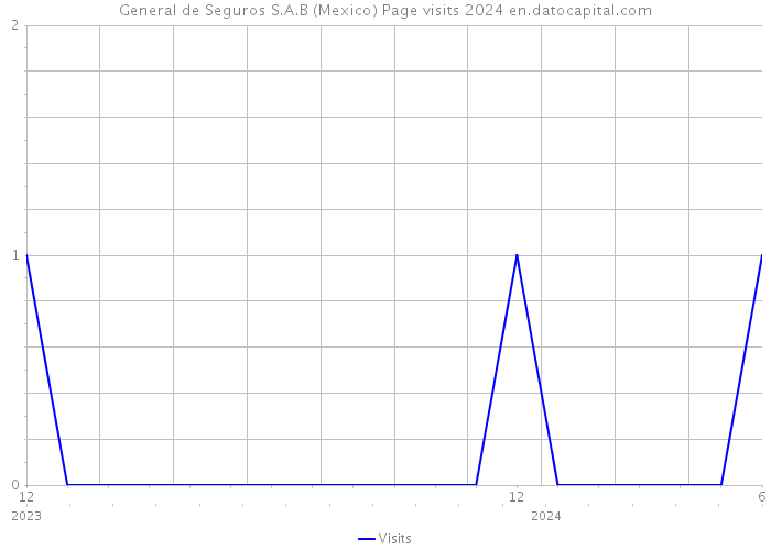 General de Seguros S.A.B (Mexico) Page visits 2024 