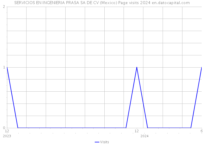 SERVICIOS EN INGENIERIA PRASA SA DE CV (Mexico) Page visits 2024 