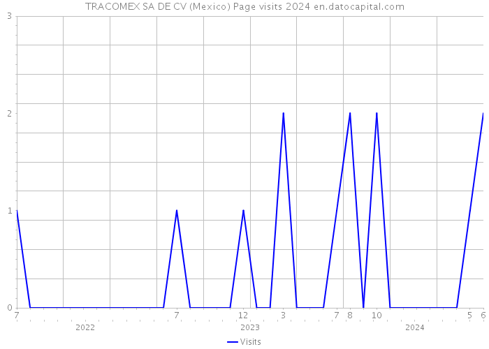 TRACOMEX SA DE CV (Mexico) Page visits 2024 