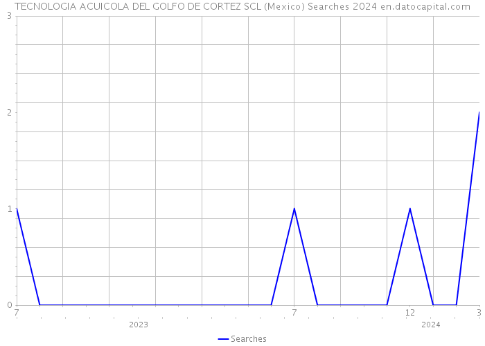 TECNOLOGIA ACUICOLA DEL GOLFO DE CORTEZ SCL (Mexico) Searches 2024 