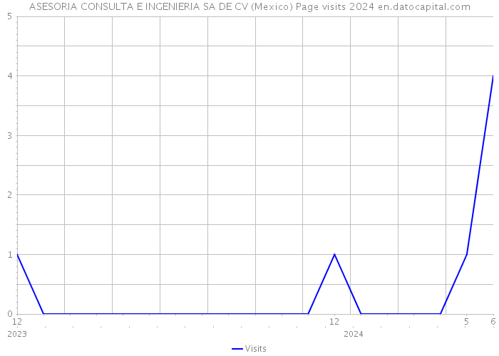 ASESORIA CONSULTA E INGENIERIA SA DE CV (Mexico) Page visits 2024 