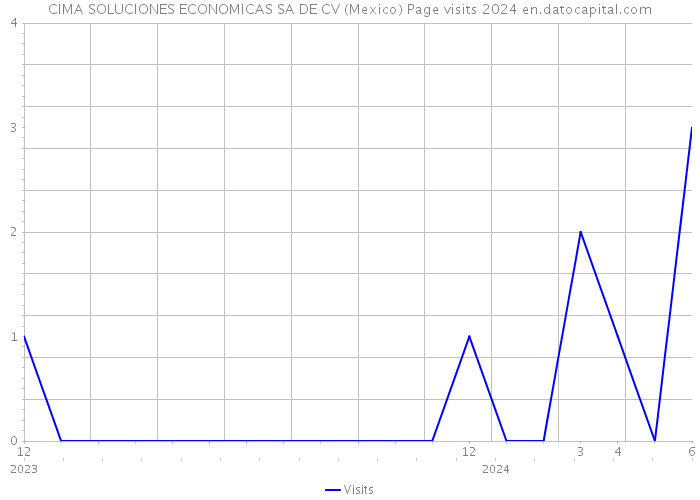 CIMA SOLUCIONES ECONOMICAS SA DE CV (Mexico) Page visits 2024 