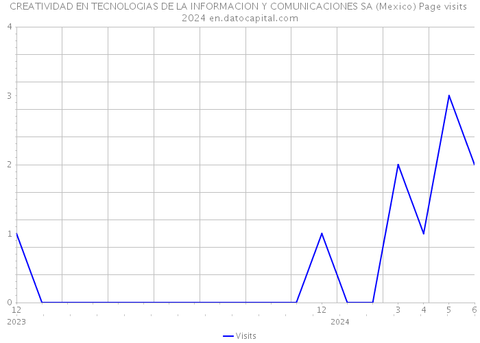 CREATIVIDAD EN TECNOLOGIAS DE LA INFORMACION Y COMUNICACIONES SA (Mexico) Page visits 2024 