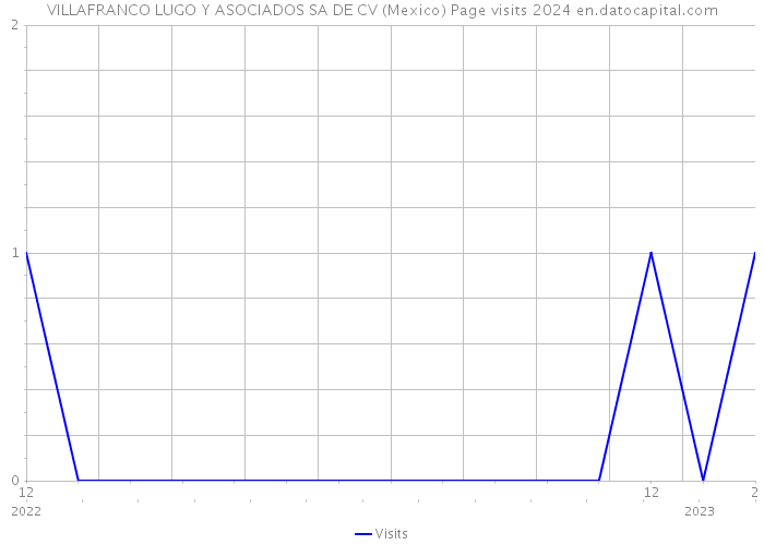 VILLAFRANCO LUGO Y ASOCIADOS SA DE CV (Mexico) Page visits 2024 