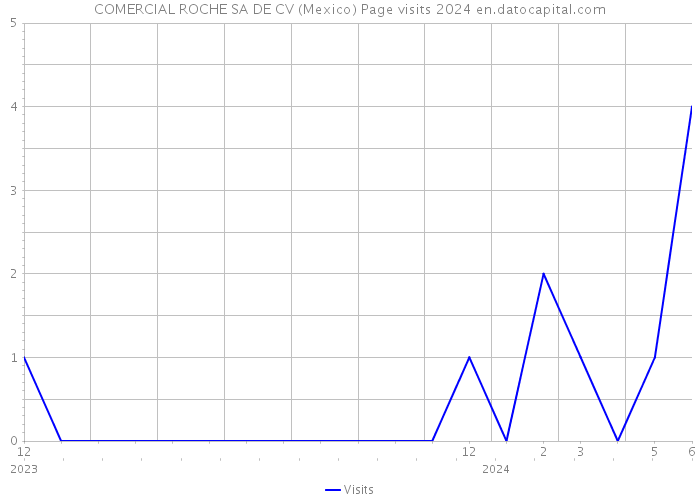 COMERCIAL ROCHE SA DE CV (Mexico) Page visits 2024 