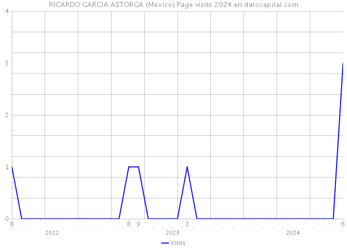 RICARDO GARCIA ASTORGA (Mexico) Page visits 2024 
