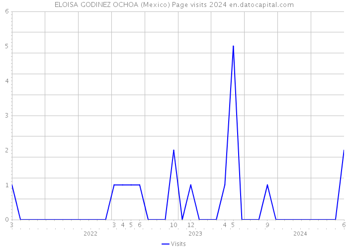 ELOISA GODINEZ OCHOA (Mexico) Page visits 2024 