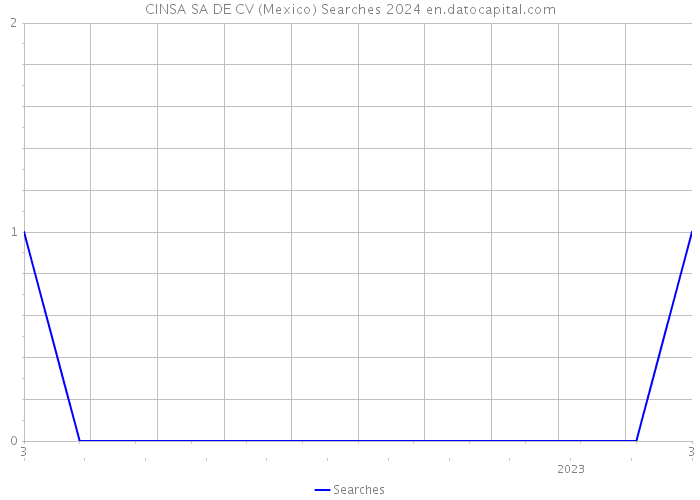 CINSA SA DE CV (Mexico) Searches 2024 