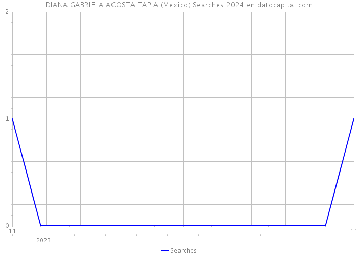DIANA GABRIELA ACOSTA TAPIA (Mexico) Searches 2024 