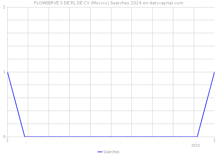FLOWSERVE S DE RL DE CV (Mexico) Searches 2024 