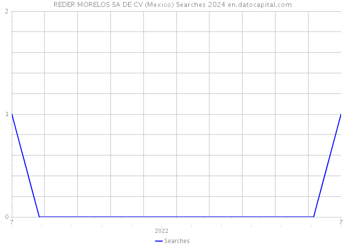 REDER MORELOS SA DE CV (Mexico) Searches 2024 