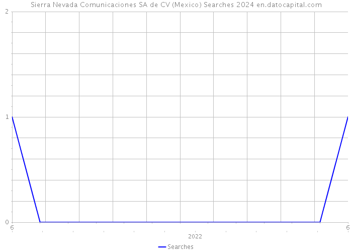 Sierra Nevada Comunicaciones SA de CV (Mexico) Searches 2024 
