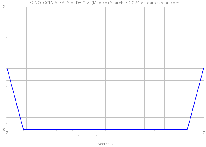 TECNOLOGIA ALFA, S.A. DE C.V. (Mexico) Searches 2024 