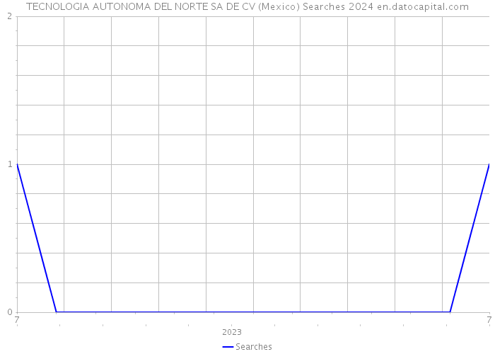 TECNOLOGIA AUTONOMA DEL NORTE SA DE CV (Mexico) Searches 2024 