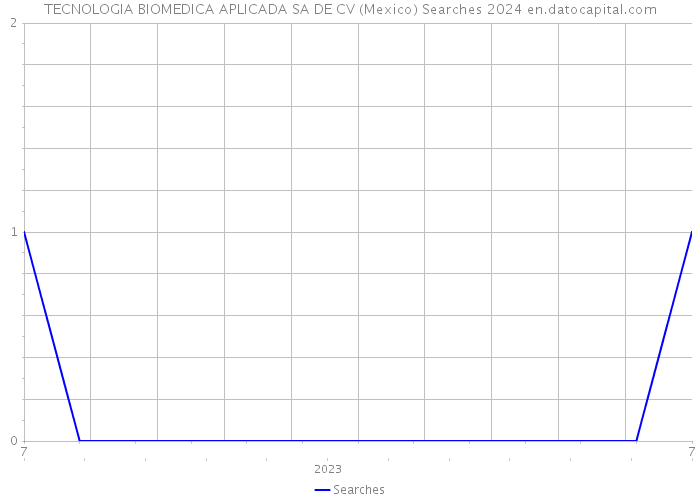 TECNOLOGIA BIOMEDICA APLICADA SA DE CV (Mexico) Searches 2024 