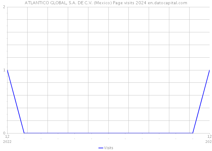 ATLANTICO GLOBAL, S.A. DE C.V. (Mexico) Page visits 2024 