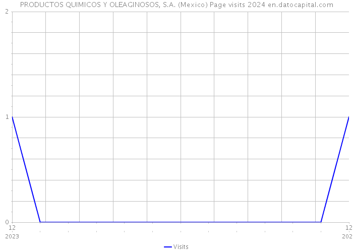 PRODUCTOS QUIMICOS Y OLEAGINOSOS, S.A. (Mexico) Page visits 2024 