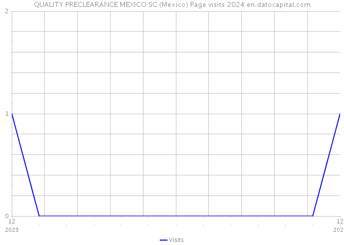 QUALITY PRECLEARANCE MEXICO SC (Mexico) Page visits 2024 