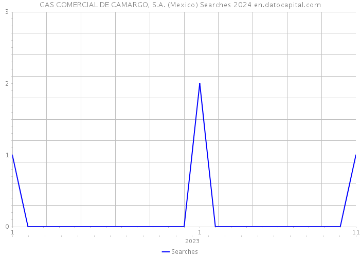 GAS COMERCIAL DE CAMARGO, S.A. (Mexico) Searches 2024 