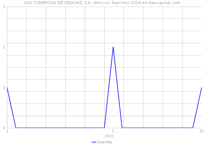 GAS COMERCIAL DE DELICIAS, S.A. (Mexico) Searches 2024 
