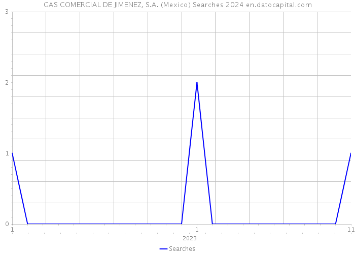 GAS COMERCIAL DE JIMENEZ, S.A. (Mexico) Searches 2024 