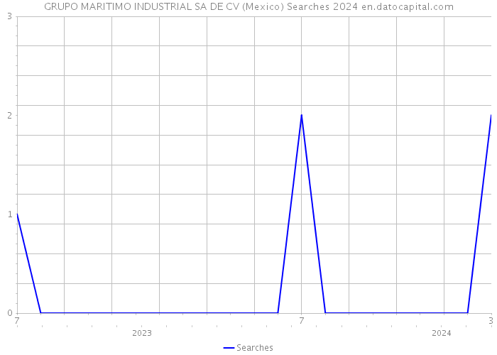 GRUPO MARITIMO INDUSTRIAL SA DE CV (Mexico) Searches 2024 