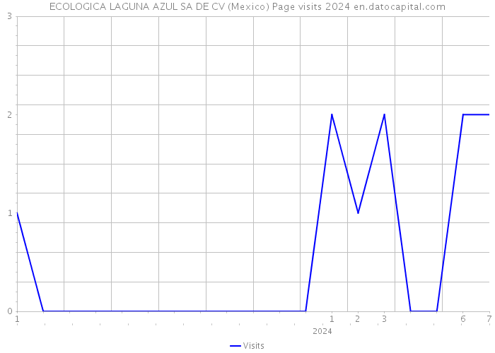 ECOLOGICA LAGUNA AZUL SA DE CV (Mexico) Page visits 2024 