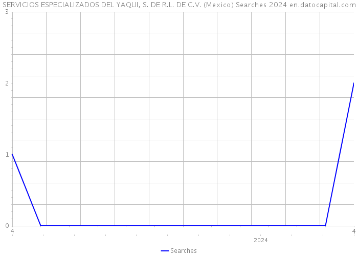 SERVICIOS ESPECIALIZADOS DEL YAQUI, S. DE R.L. DE C.V. (Mexico) Searches 2024 