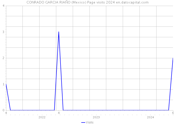 CONRADO GARCIA RIAÑO (Mexico) Page visits 2024 