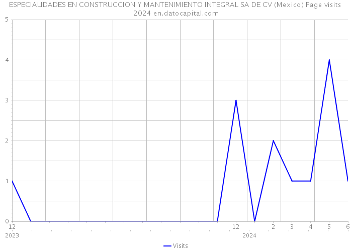 ESPECIALIDADES EN CONSTRUCCION Y MANTENIMIENTO INTEGRAL SA DE CV (Mexico) Page visits 2024 