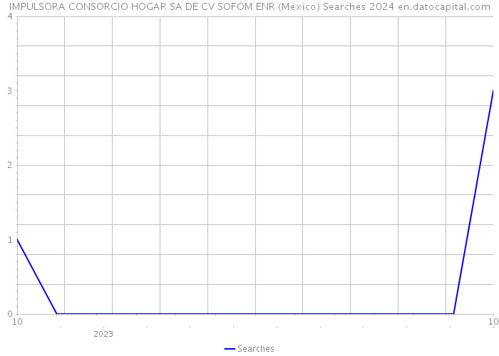 IMPULSORA CONSORCIO HOGAR SA DE CV SOFOM ENR (Mexico) Searches 2024 