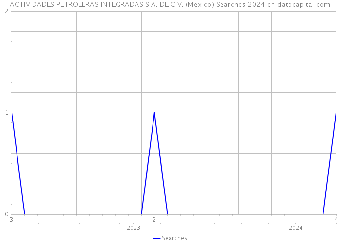 ACTIVIDADES PETROLERAS INTEGRADAS S.A. DE C.V. (Mexico) Searches 2024 